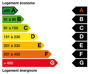 Consommation énergétique Consommation énergétique