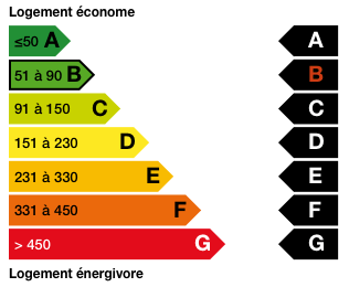 Consommation énergétique Consommation énergétique