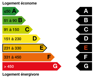 Consommation énergétique Consommation énergétique